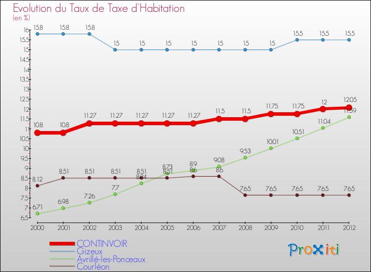 Evolution du taux de la taxe d'habitation pour CONTINVOIR et les communes proches Comparaison des taux de la taxe d'habitation pour CONTINVOIR et les communes voisines