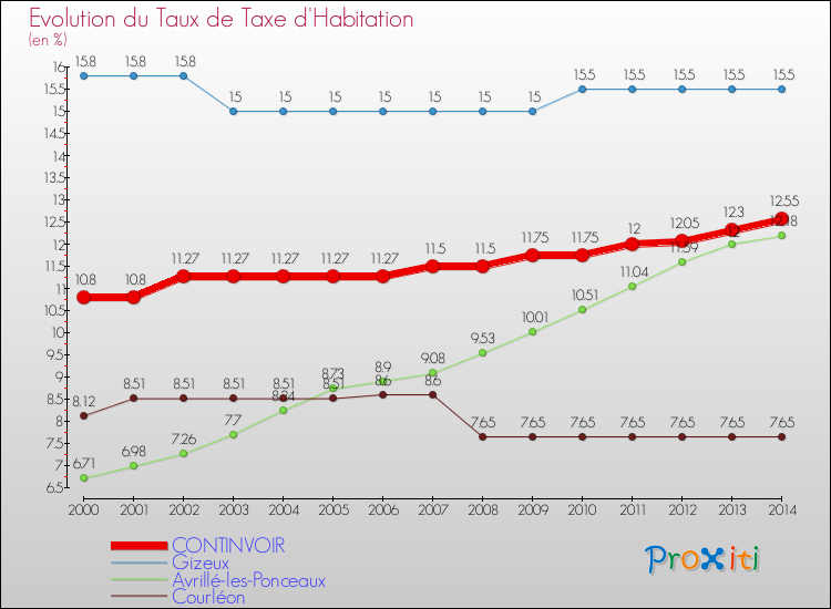 Evolution du taux de la taxe d'habitation pour CONTINVOIR et les communes proches de 2000 à 2014 Comparaison des taux de la taxe d'habitation pour CONTINVOIR et les communes voisines de 2000 à 2014