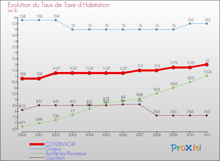 Evolution du taux de la taxe d'habitation pour CONTINVOIR et les communes proches Comparaison des taux de la taxe d'habitation pour CONTINVOIR et les communes voisines