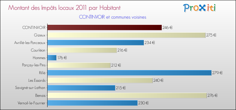 Montant des impôts locaux par Habitant pour CONTINVOIR et les communes proches Comparaison des impôts locaux par habitant pour CONTINVOIR et les communes voisines
