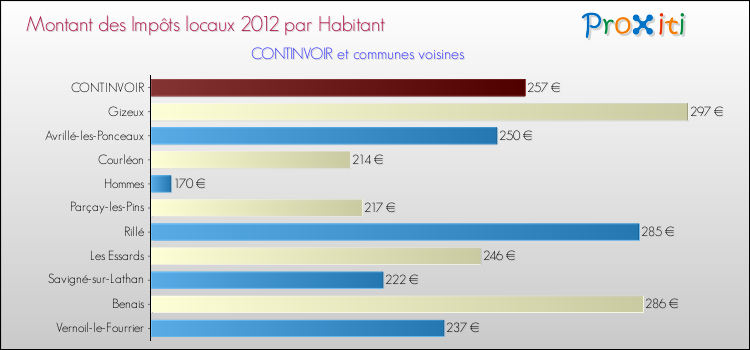 Montant des impôts locaux par Habitant pour CONTINVOIR et les communes proches Comparaison des impôts locaux par habitant pour CONTINVOIR et les communes voisines