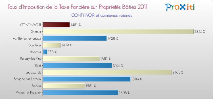 Taux d'imposition de la taxe foncière sur le bati 2011 pour CONTINVOIR et les communes proches Comparaison des taux d'imposition de la taxe foncière sur le bati 2011 pour CONTINVOIR et les communes voisines