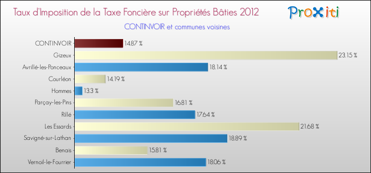 Taux d'imposition de la taxe foncière sur le bati 2012 pour CONTINVOIR et les communes proches Comparaison des taux d'imposition de la taxe foncière sur le bati 2012 pour CONTINVOIR et les communes voisines