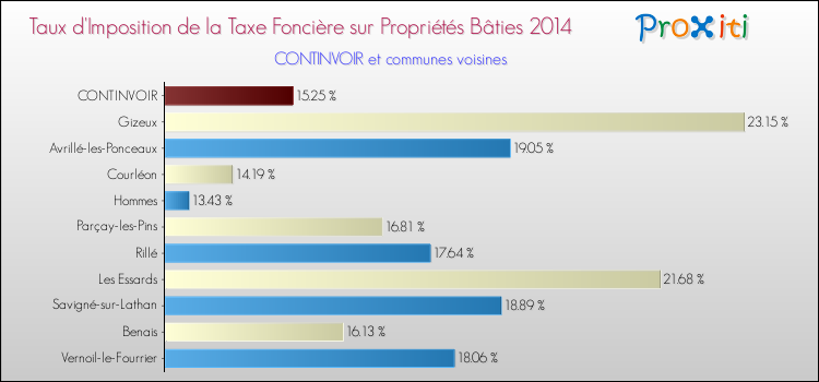 Taux d'imposition de la taxe foncière sur le bati 2014 pour CONTINVOIR et les communes proches Comparaison des taux d'imposition de la taxe foncière sur le bati 2014 pour CONTINVOIR et les communes voisines