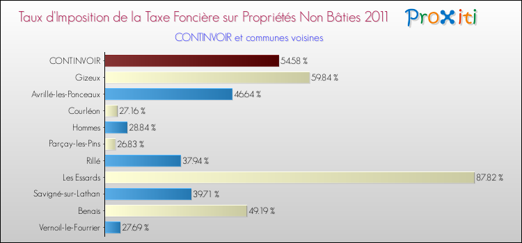 Taux d'imposition de la taxe foncière sur les immeubles et terrains non batis 2011 pour CONTINVOIR et les communes proches Comparaison des taux d'imposition de la taxe foncière sur les immeubles et terrains non batis 2011 pour CONTINVOIR et les communes voisines