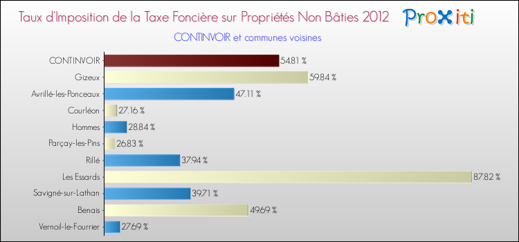 Taux d'imposition de la taxe foncière sur les immeubles et terrains non batis 2012 pour CONTINVOIR et les communes proches Comparaison des taux d'imposition de la taxe foncière sur les immeubles et terrains non batis 2012 pour CONTINVOIR et les communes voisines