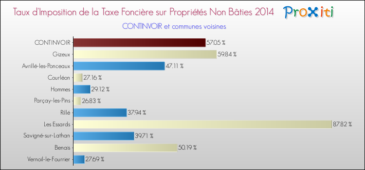 Taux d'imposition de la taxe foncière sur les immeubles et terrains non batis 2014 pour CONTINVOIR et les communes proches Comparaison des taux d'imposition de la taxe foncière sur les immeubles et terrains non batis 2014 pour CONTINVOIR et les communes voisines