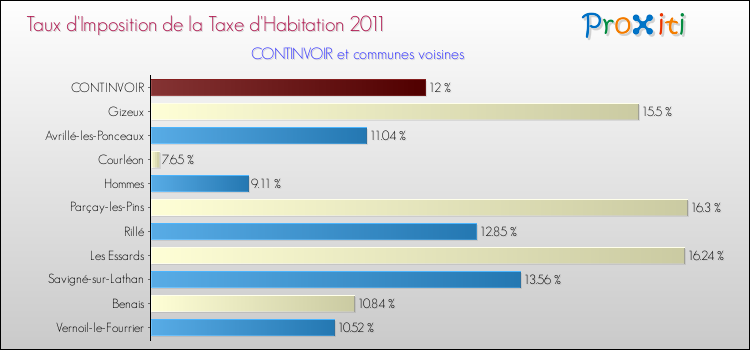 Taux d'imposition de la taxe d'habitation 2011 pour CONTINVOIR et les communes proches Comparaison des taux d'imposition de la taxe d'habitation 2011 pour CONTINVOIR et les communes voisines