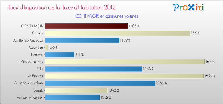 Taux d'imposition de la taxe d'habitation 2012 pour CONTINVOIR et les communes proches Comparaison des taux d'imposition de la taxe d'habitation 2012 pour CONTINVOIR et les communes voisines