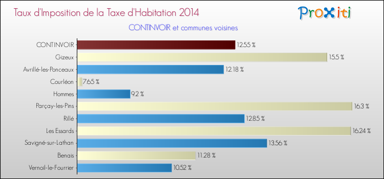 Taux d'imposition de la taxe d'habitation 2014 pour CONTINVOIR et les communes proches Comparaison des taux d'imposition de la taxe d'habitation 2014 pour CONTINVOIR et les communes voisines