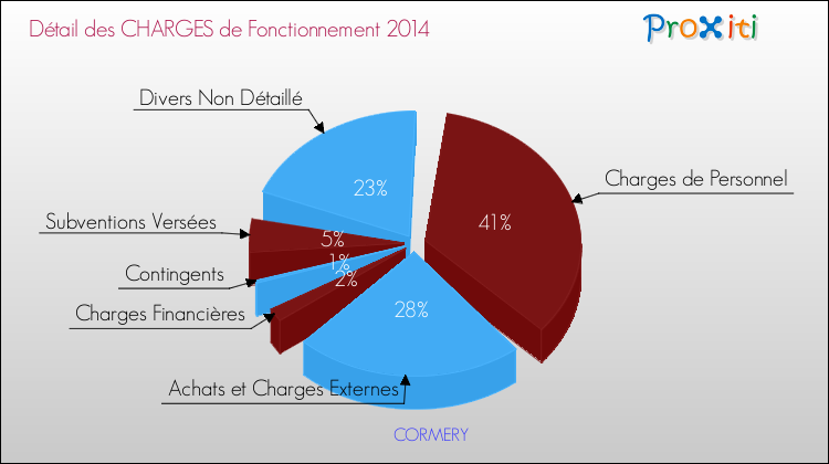 Décomposition des Charges de Fonctionnement 2014 de la commune de CORMERY Charges de Fonctionnement 2014 pour la commune de CORMERY