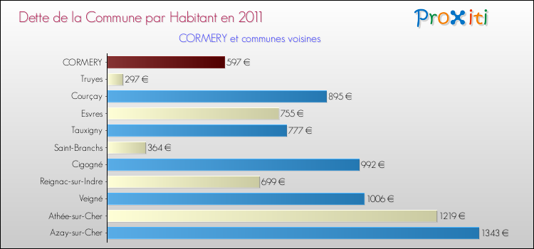 Dette par habitant de la commune en 2011 pour CORMERY et les communes proches Comparaison de la dette par habitant de la commune en 2011 pour CORMERY et les communes voisines