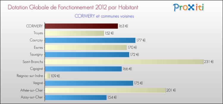 Montant des dotations globales de fonctionnement DGF par Habitant pour CORMERY et les communes proches Comparaison des des dotations globales de fonctionnement DGF par habitant pour CORMERY et les communes voisines