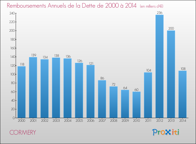 Evolution de l'annuité de la dette pour la commune de CORMERY de 2000 à 2014 Annuités de la dette pour CORMERY de 2000 à 2014
