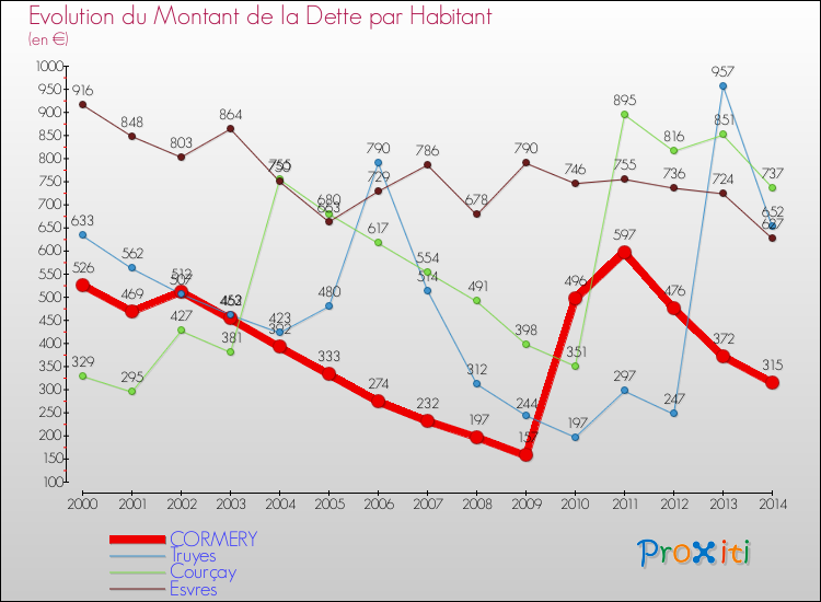 Evolution de la dette par habitant pour la commune de CORMERY et les communes proches de 2000 à 2014 Comparaison de la dette par habitant pour CORMERY et les communes voisines de 2000 à 2014