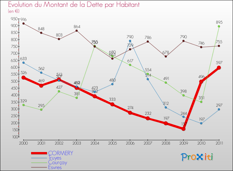 Evolution de la dette par habitant pour la commune de CORMERY et les communes proches Comparaison de la dette par habitant pour CORMERY et les communes voisines