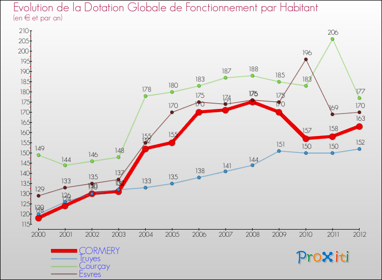 Evolution et montant de la dotation globale de fonctionnement par Habitant pour CORMERY et les communes proches Comparaison des dotations globales de fonctionnement par habitant pour CORMERY et les communes voisines