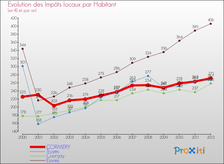 Evolution et montant des impôts locaux par Habitant pour CORMERY et les communes proches Comparaison des impôts locaux par habitant pour CORMERY et les communes voisines
