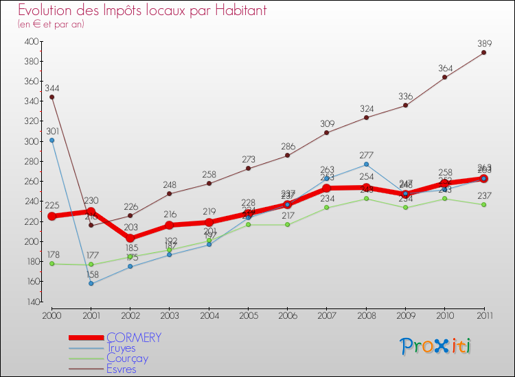 Evolution et montant des impôts locaux par Habitant pour CORMERY et les communes proches Comparaison des impôts locaux par habitant pour CORMERY et les communes voisines