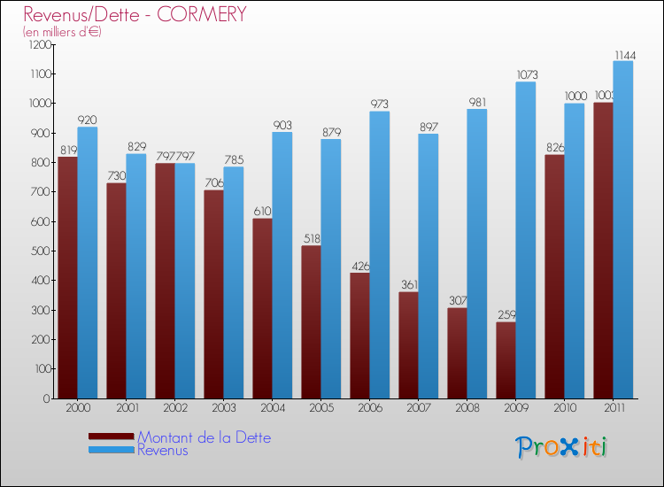 Evolution comparée de la dette et des revenus pour la commune de CORMERY de 2000 à 2011 Comparaison de la dette et des revenus pour CORMERY de 2000 à 2011