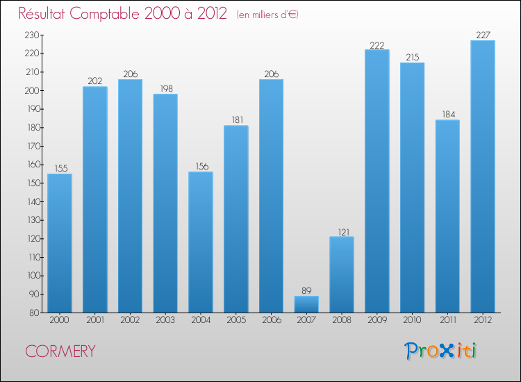 Evolution du résultat comptable pour la commune de CORMERY de 2000 à 2012 Evolution du résultat comptable pour CORMERY de 2000 à 2012