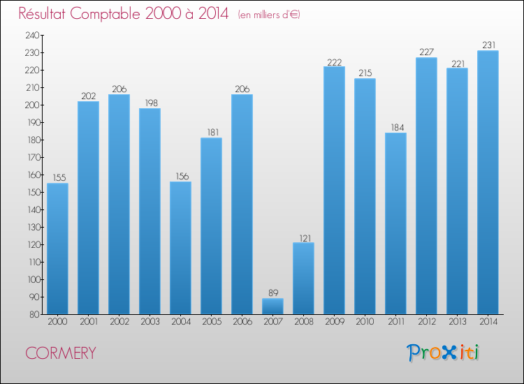 Evolution du résultat comptable pour la commune de CORMERY de 2000 à 2014 Evolution du résultat comptable pour CORMERY de 2000 à 2014
