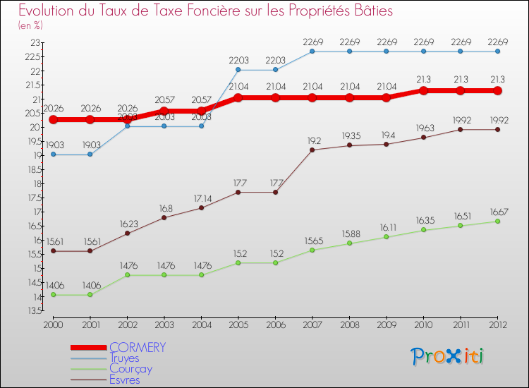 Evolution du taux de la taxe foncière sur le bati pour CORMERY et les communes proches de 2000 à 2012 Comparaison des taux de taxe foncière sur le bati pour CORMERY et les communes voisines de 2000 à 2012