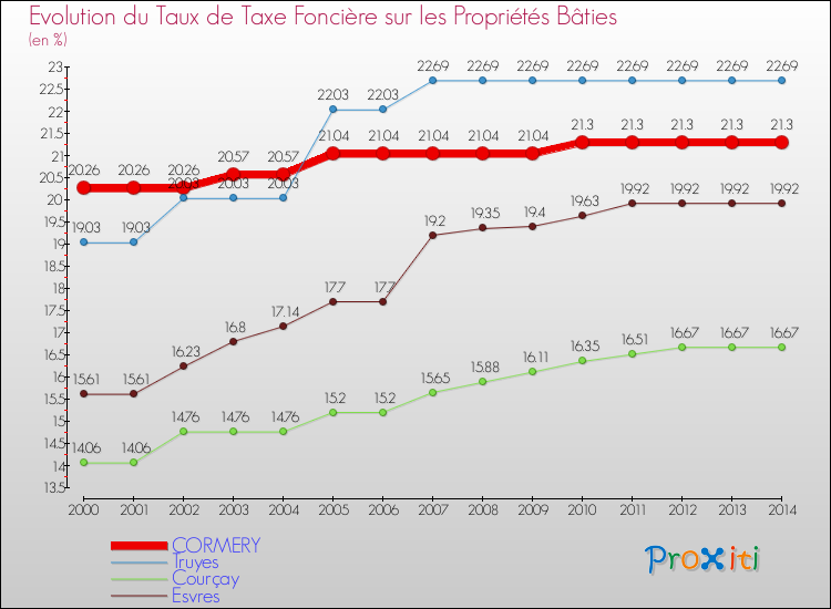 Evolution du taux de la taxe foncière sur le bati pour CORMERY et les communes proches de 2000 à 2014 Comparaison des taux de taxe foncière sur le bati pour CORMERY et les communes voisines de 2000 à 2014