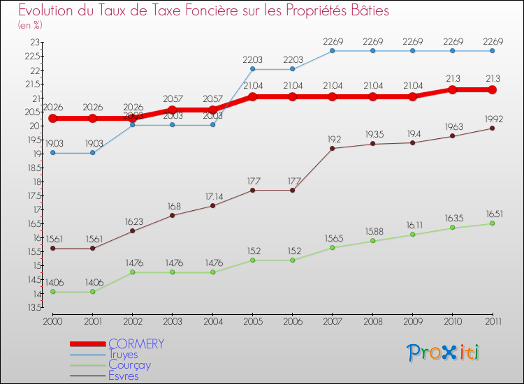 Evolution du taux de la taxe foncière sur le bati pour CORMERY et les communes proches Comparaison des taux de taxe foncière sur le bati pour CORMERY et les communes voisines