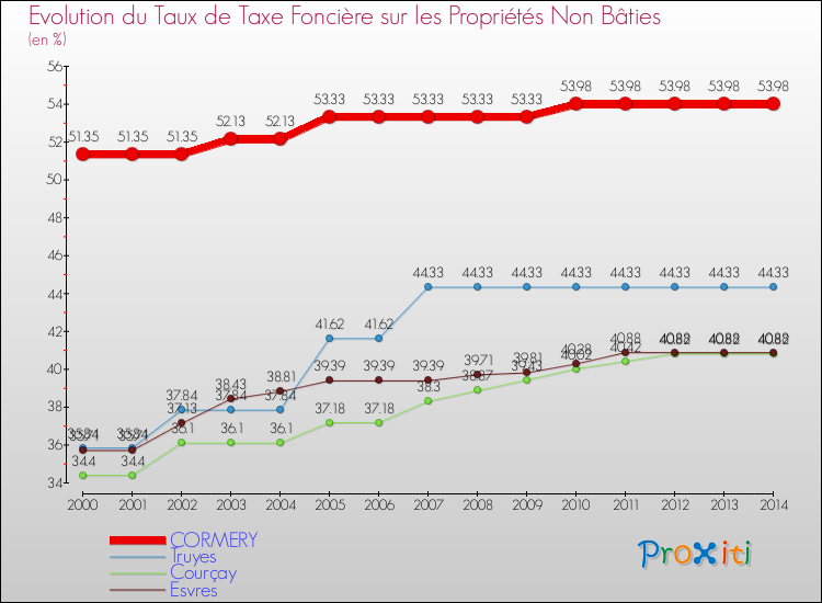 Evolution du taux de la taxe foncière sur les immeubles et terrains non batis pour CORMERY et les communes proches de 2000 à 2014 Comparaison des taux de la taxe foncière sur les immeubles et terrains non batis pour CORMERY et les communes voisines de 2000 à 2014