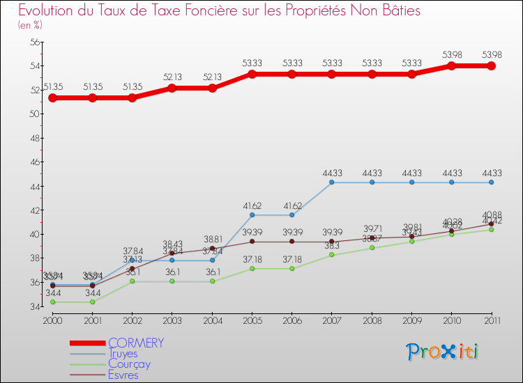 Evolution du taux de la taxe foncière sur les immeubles et terrains non batis pour CORMERY et les communes proches Comparaison des taux de la taxe foncière sur les immeubles et terrains non batis pour CORMERY et les communes voisines