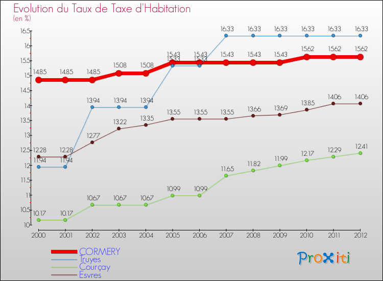 Evolution du taux de la taxe d'habitation pour CORMERY et les communes proches Comparaison des taux de la taxe d'habitation pour CORMERY et les communes voisines