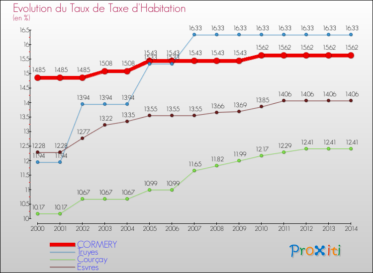 Evolution du taux de la taxe d'habitation pour CORMERY et les communes proches de 2000 à 2014 Comparaison des taux de la taxe d'habitation pour CORMERY et les communes voisines de 2000 à 2014