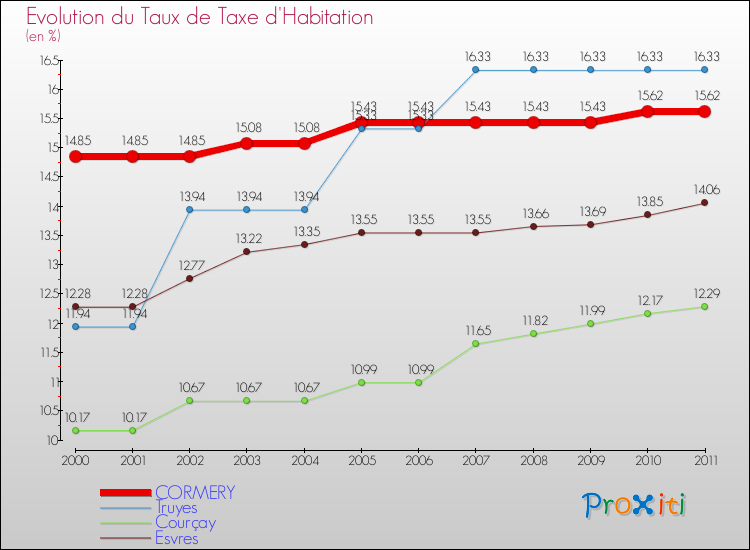 Evolution du taux de la taxe d'habitation pour CORMERY et les communes proches Comparaison des taux de la taxe d'habitation pour CORMERY et les communes voisines