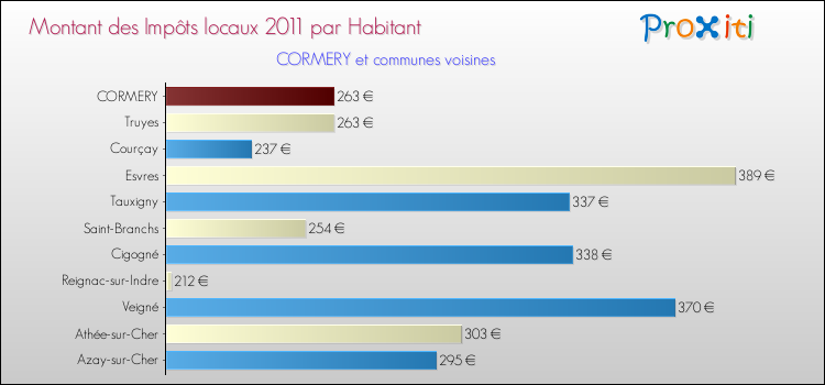 Montant des impôts locaux par Habitant pour CORMERY et les communes proches Comparaison des impôts locaux par habitant pour CORMERY et les communes voisines