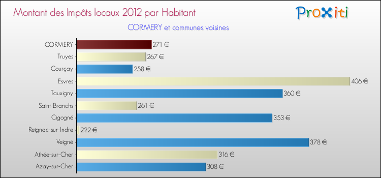 Montant des impôts locaux par Habitant pour CORMERY et les communes proches Comparaison des impôts locaux par habitant pour CORMERY et les communes voisines