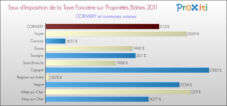 Taux d'imposition de la taxe foncière sur le bati 2011 pour CORMERY et les communes proches Comparaison des taux d'imposition de la taxe foncière sur le bati 2011 pour CORMERY et les communes voisines
