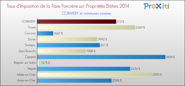 Taux d'imposition de la taxe foncière sur le bati 2014 pour CORMERY et les communes proches Comparaison des taux d'imposition de la taxe foncière sur le bati 2014 pour CORMERY et les communes voisines