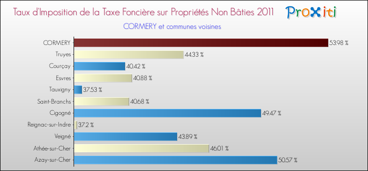 Taux d'imposition de la taxe foncière sur les immeubles et terrains non batis 2011 pour CORMERY et les communes proches Comparaison des taux d'imposition de la taxe foncière sur les immeubles et terrains non batis 2011 pour CORMERY et les communes voisines