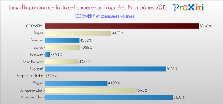 Taux d'imposition de la taxe foncière sur les immeubles et terrains non batis 2012 pour CORMERY et les communes proches Comparaison des taux d'imposition de la taxe foncière sur les immeubles et terrains non batis 2012 pour CORMERY et les communes voisines
