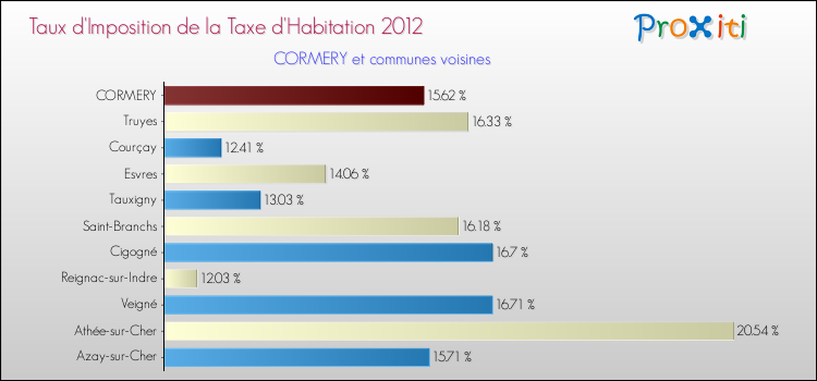 Taux d'imposition de la taxe d'habitation 2012 pour CORMERY et les communes proches Comparaison des taux d'imposition de la taxe d'habitation 2012 pour CORMERY et les communes voisines