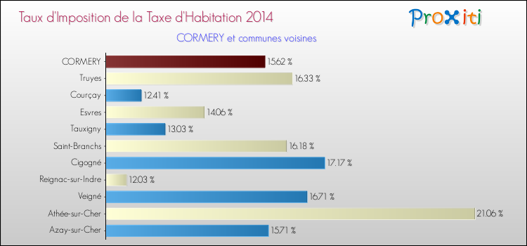 Taux d'imposition de la taxe d'habitation 2014 pour CORMERY et les communes proches Comparaison des taux d'imposition de la taxe d'habitation 2014 pour CORMERY et les communes voisines