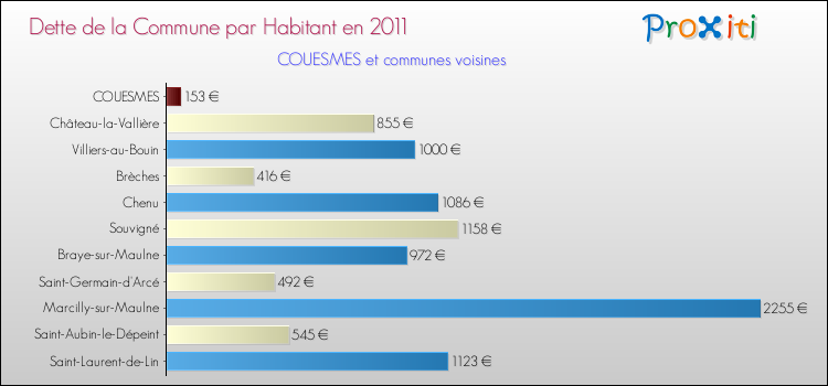 Dette par habitant de la commune en 2011 pour COUESMES et les communes proches Comparaison de la dette par habitant de la commune en 2011 pour COUESMES et les communes voisines