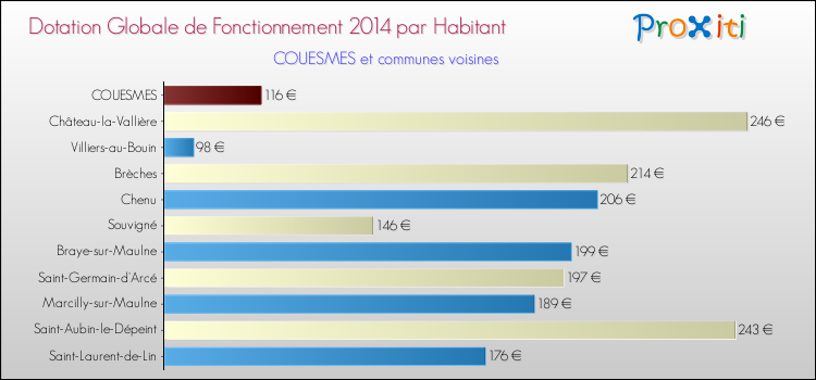 Montant des dotations globales de fonctionnement DGF par Habitant pour COUESMES et les communes proches en 2014. Comparaison des des dotations globales de fonctionnement DGF par habitant pour COUESMES et les communes voisines en 2014.