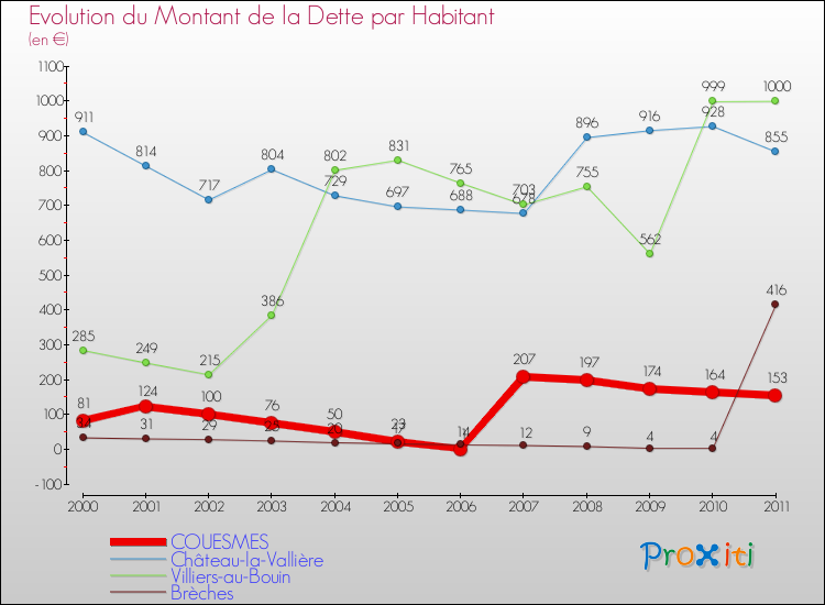 Evolution de la dette par habitant pour la commune de COUESMES et les communes proches Comparaison de la dette par habitant pour COUESMES et les communes voisines