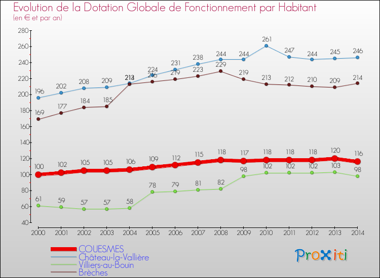 Evolution et montant de la dotation globale de fonctionnement par Habitant pour COUESMES et les communes proches de 2000 à 2014. Comparaison des dotations globales de fonctionnement par habitant pour COUESMES et les communes voisines de 2000 à 2014.