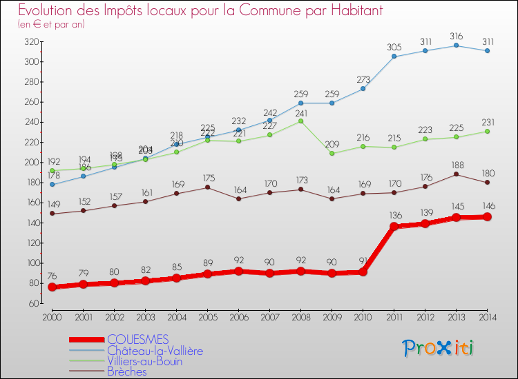 Evolution et montant des impôts locaux par Habitant pour COUESMES et les communes proches de 2000 à 2014 Comparaison des impôts locaux par habitant pour COUESMES et les communes voisines de 2000 à 2014