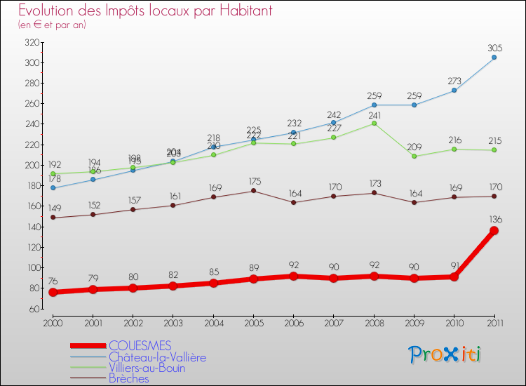 Evolution et montant des impôts locaux par Habitant pour COUESMES et les communes proches Comparaison des impôts locaux par habitant pour COUESMES et les communes voisines