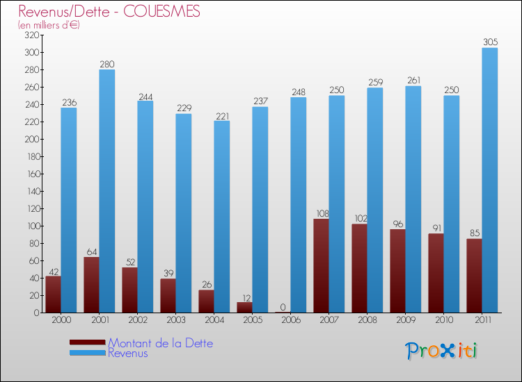 Evolution comparée de la dette et des revenus pour la commune de COUESMES de 2000 à 2011 Comparaison de la dette et des revenus pour COUESMES de 2000 à 2011