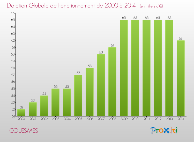 Evolution du montant de la Dotation Globale de Fonctionnement pour la commune de COUESMES de 2000 à 2014 Evolution du montant de la Dotation Globale de Fonctionnement pour COUESMES de 2000 à 2014